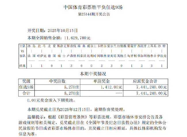瑞典负+法葡皆冷平 足彩任九开5270注1412元