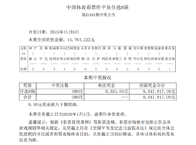 巴萨造5倍冷平 足彩任九开989注9553元