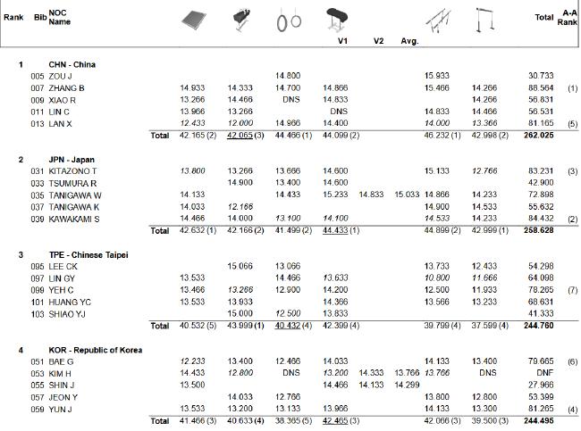 亚运体操中国男团胜日本夺冠 张博恒全能预赛第1