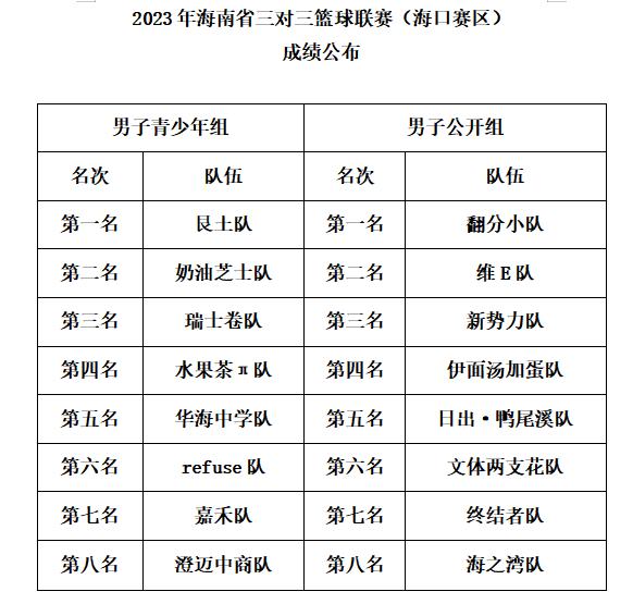 “黑马”突围强队亮眼 2023年海南省三对三篮球联赛（海口赛区）精彩收官