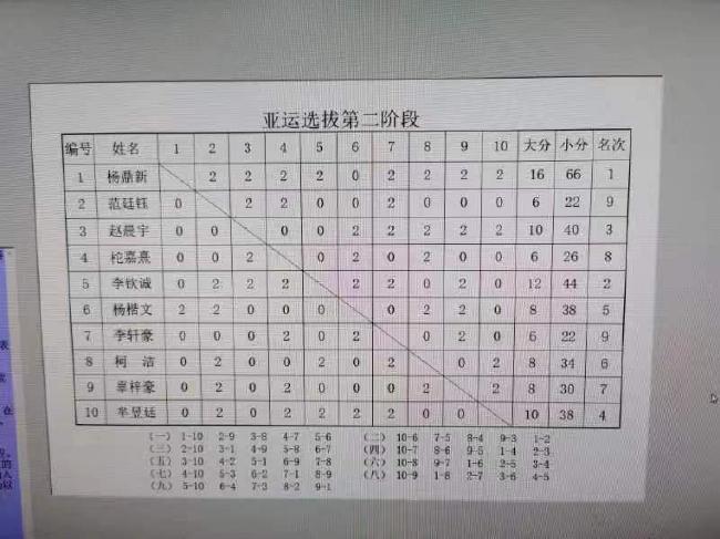 2023亚运会中国队男子组选拔收官 柯洁压线入选
