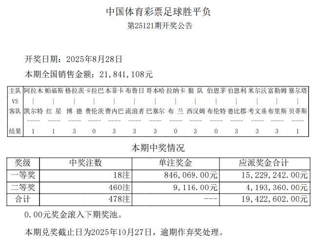 544万滚存被清空!足彩头奖开18注84万余元