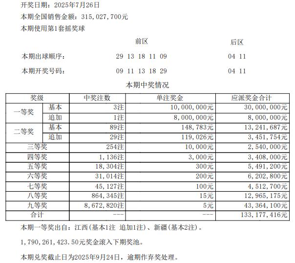 大乐透头奖3注1000万1注追加 奖池余额17.9亿