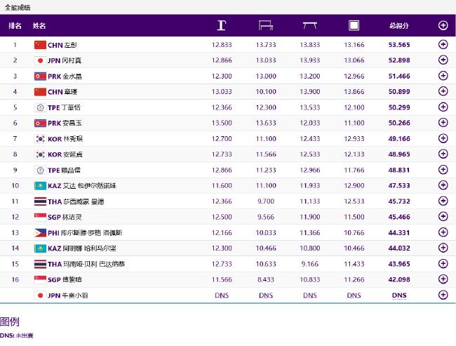 亚运体操中国女子全能13连冠 章瑾3次掉杠列第四