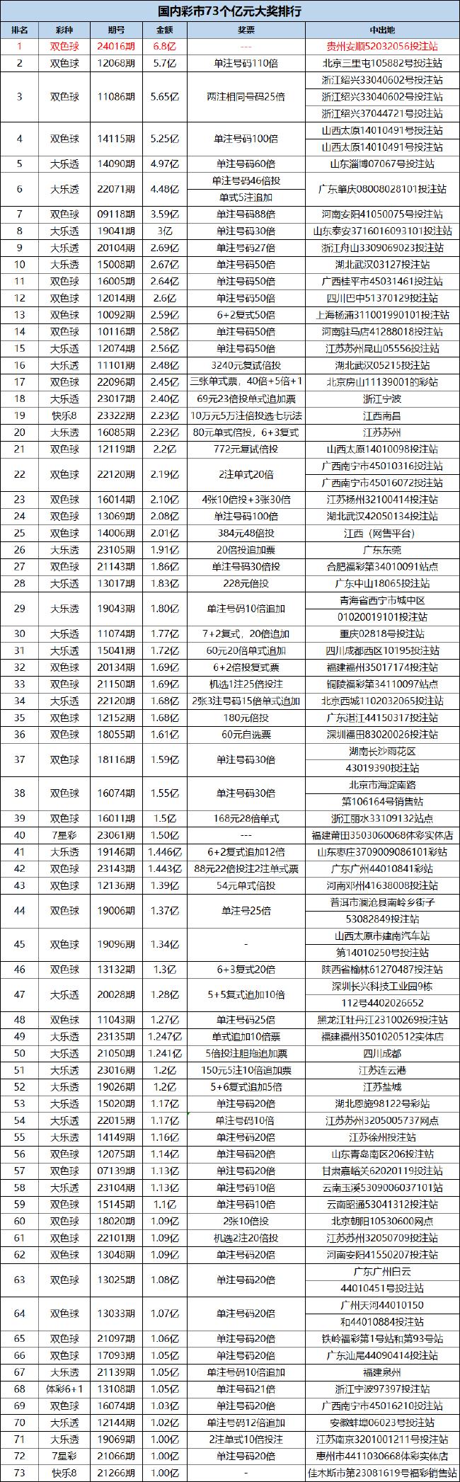 国内73个亿元奖回顾：贵州安顺双色球6.8亿第1