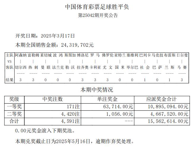 14场打出9场首赔 足彩头奖开171注6.3万元