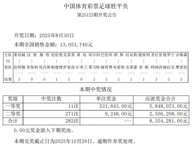 汉堡主场0-2圣保利 足彩头奖开11注53万余元