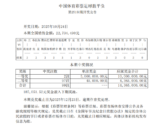 罗马主场输球1赔8 足彩头奖开2注500万滚存18万
