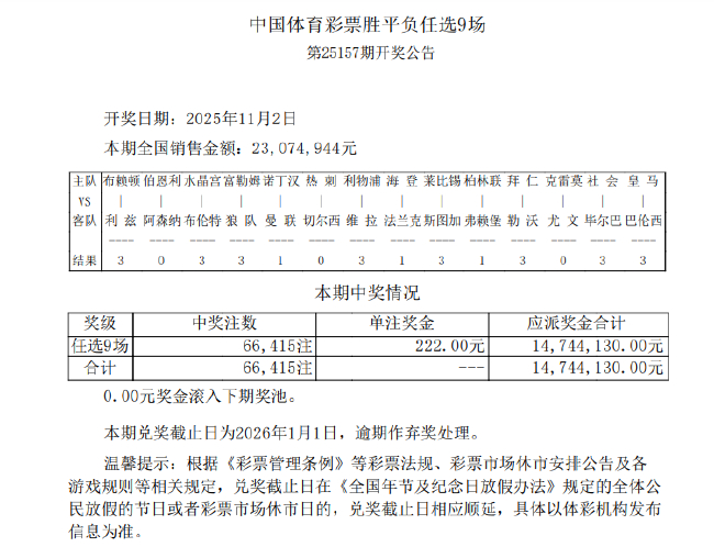 14场出11场首赔 足彩任九开66415注222元