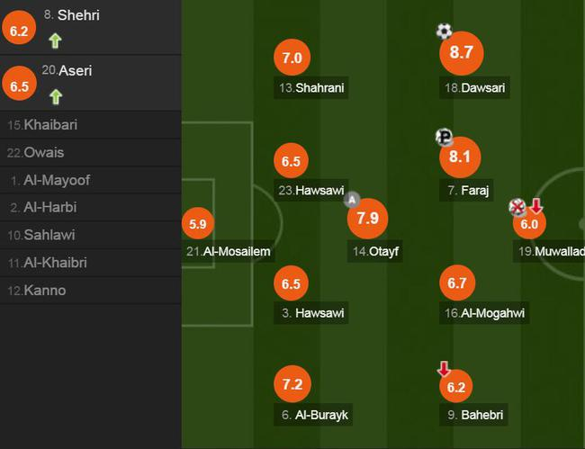 沙特球员评分