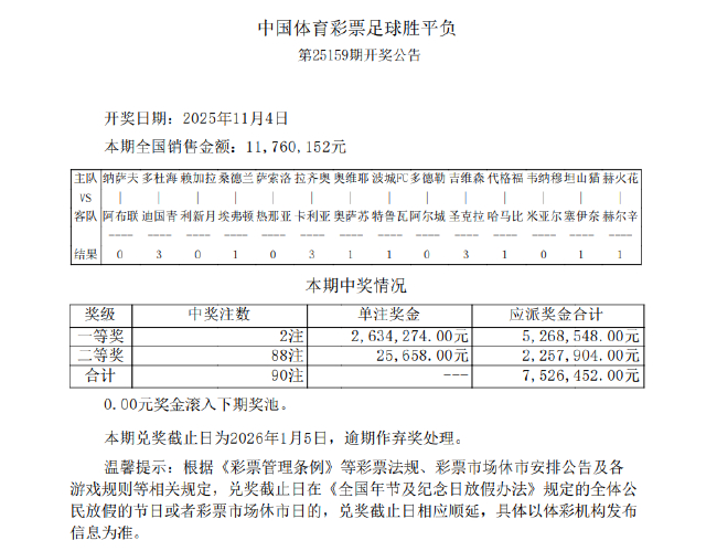 销量1176万近3年第3低 足彩头奖开2注263万余元