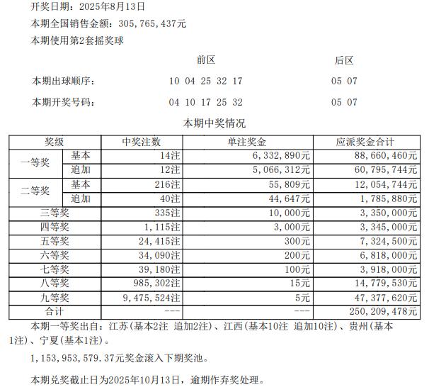 大乐透头奖14注633万 江西中出10注追加一等