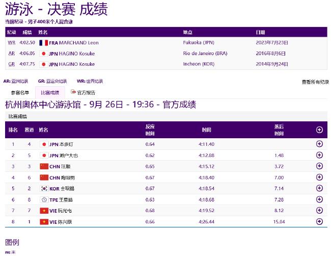亚运游泳第3日中国再获4金 男子接力再刷亚洲纪录