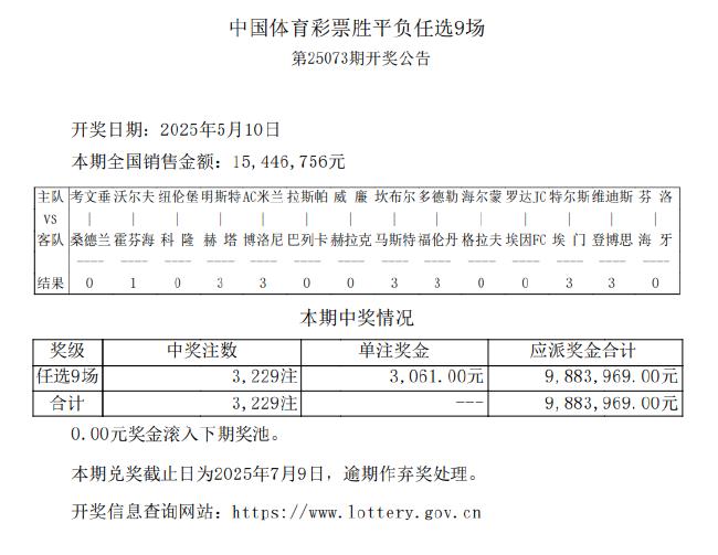 14场打出9场首赔 足彩任九开3229注3061元