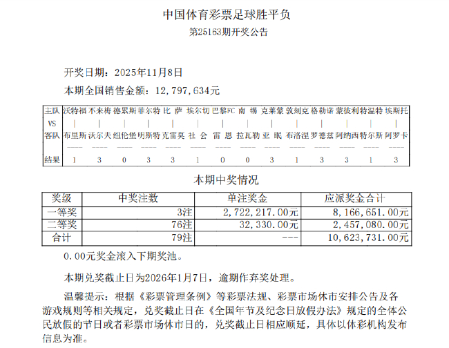 特温特造5.4倍冷平 足彩头奖开3注272万余元