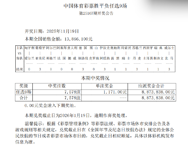 意大利1-4不敌挪威!足彩任九开出7578注1171元