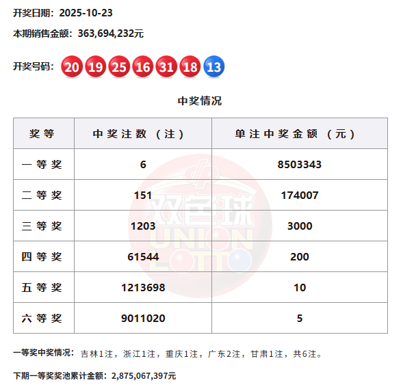 双色球头奖6注850万分落5地 奖池余额28.7亿