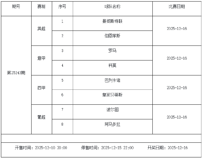 12月12日-18日足彩赛程:停售5期 周六派奖1200万