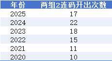 双色球1特点呈现神奇走势 罕见形态即将现身?