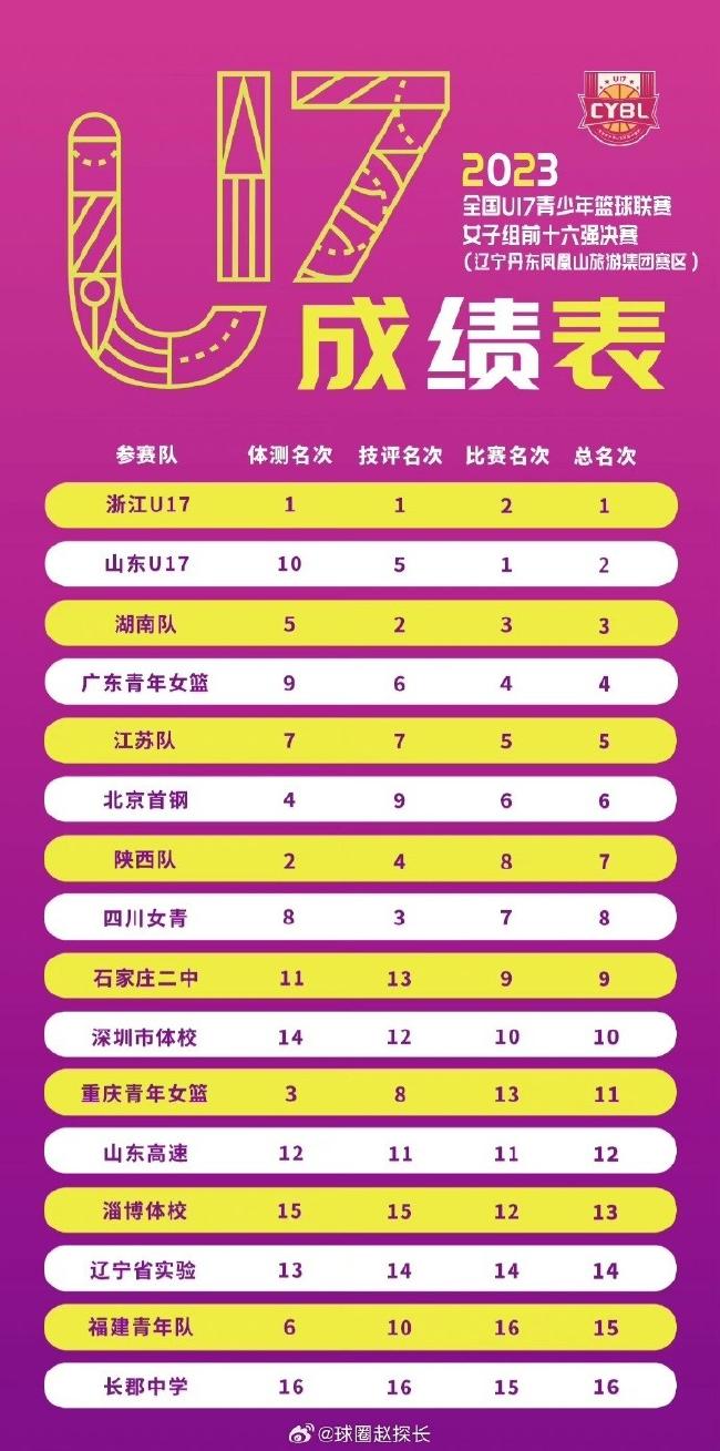 U17女子组决赛山东胜浙江 综合得分却只排第2