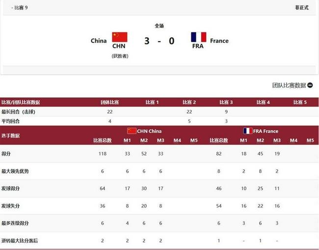 中国男团3-0法国男团