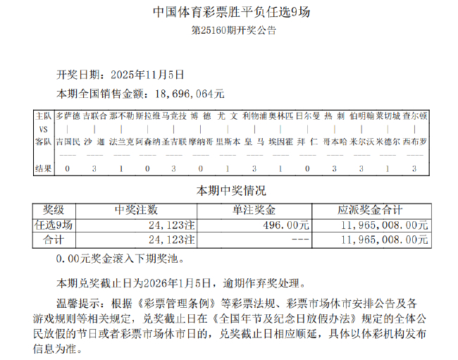 利物浦1-0力克皇马 足彩任九开24123注496元