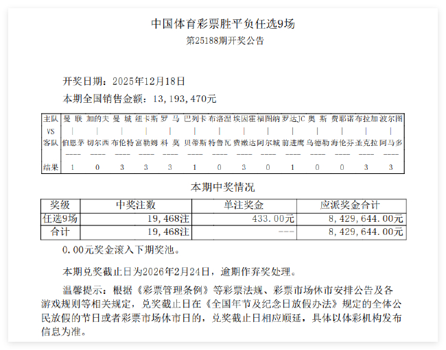 费耶诺德爆4.9倍冷负!188期任九19468注433元