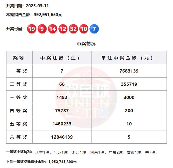 双色球头奖7注768万分落6地 奖池余额19.52亿