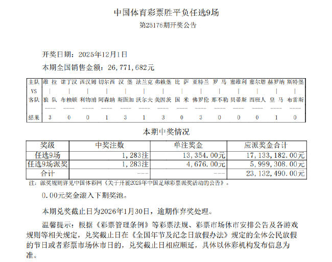 1赔3以上达6场 足彩派奖任九开1283注18030元