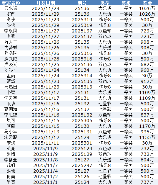 11月数字彩专家揽奖2.7亿 沈梦蝶又中1等累擒破亿