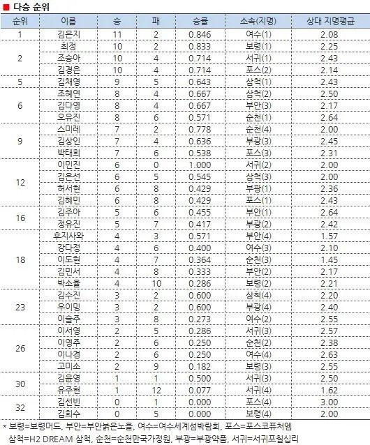 韩国女子围棋联赛 金恩持七段夺得多胜王！