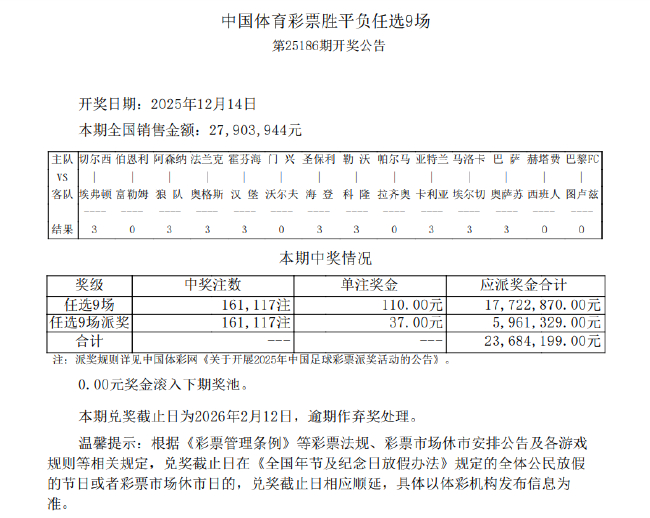 14场打出12场首赔 足彩任九派奖161117注147元