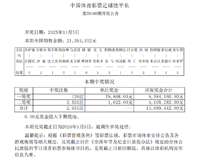 大巴黎欧冠1-2不敌拜仁 足坛头奖开120注7.9万