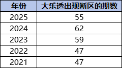 大乐透1特点逐年升温 其中暗藏神奇规律