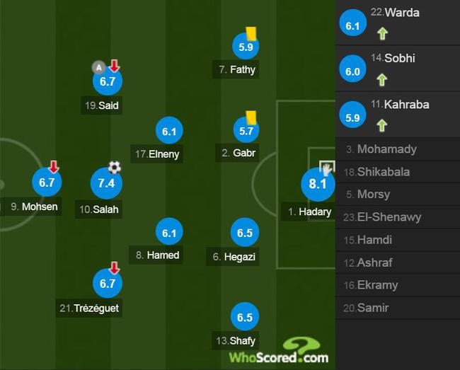 埃及球员评分