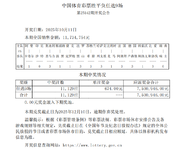 捷克0-0克罗地亚 足彩任九开1.1万注674元
