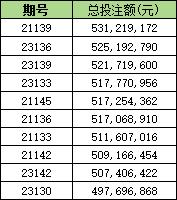 双色球派奖已造8个亿元奖 1现象有望破纪录？