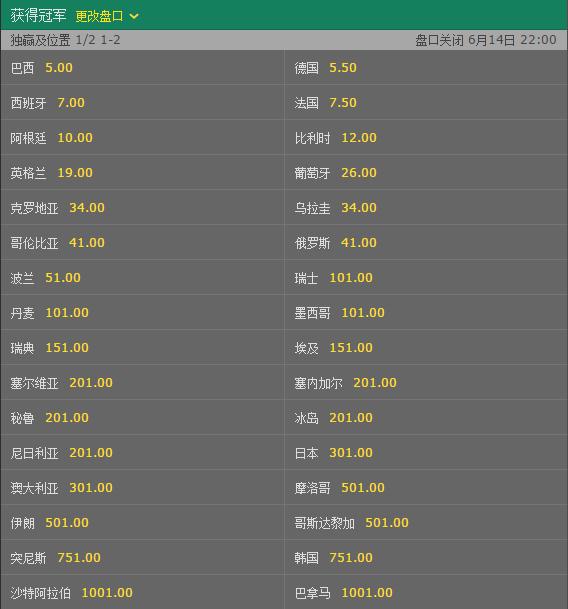 赔率方面,巴西是第一热门