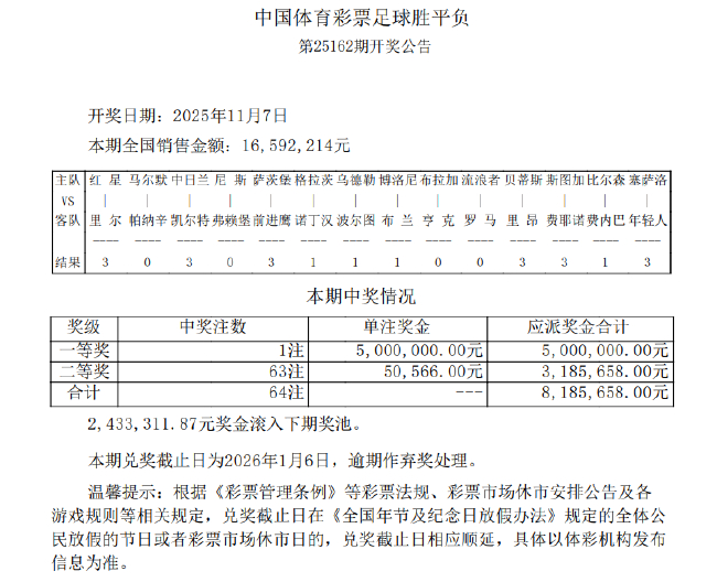 布拉加造5.1倍冷负!足彩头奖1注500万滚存243万