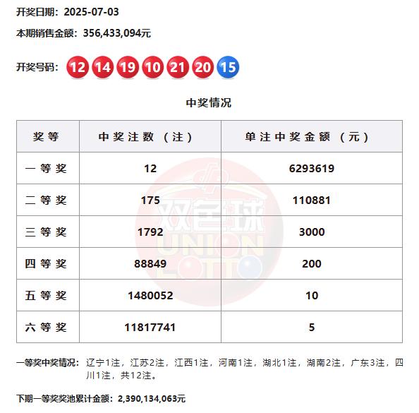 双色球头奖12注629万分落8地 奖池余额23.9亿