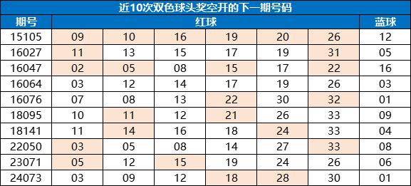 双色球空开+24.9亿奖池憋大招?下期1形态90%现身