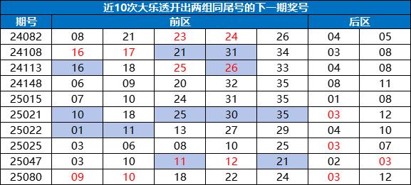 大乐透1形态今年第7次现身 周三后区这1码大热