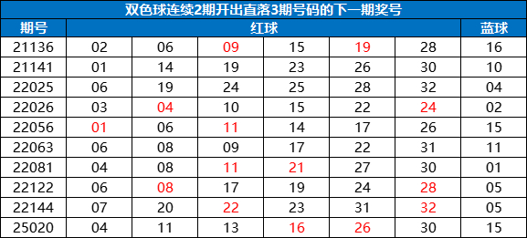双色球1现象今年第2次现 下期龙头凤尾就这么选