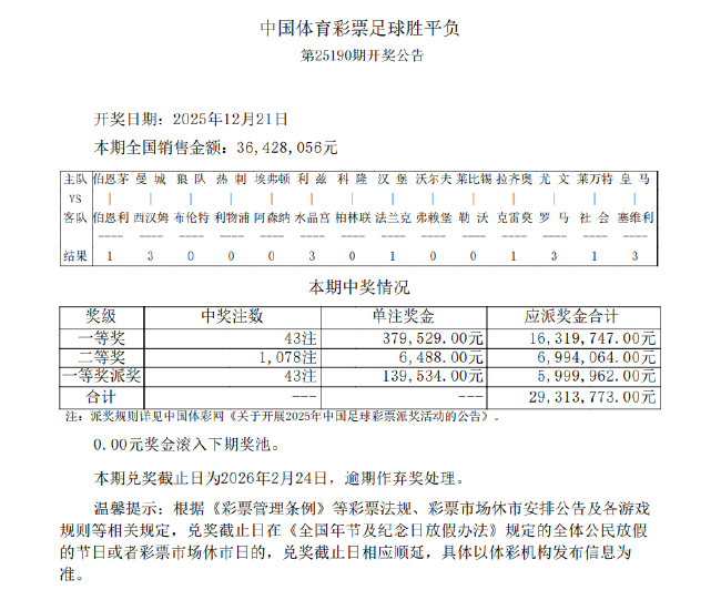足彩派奖全部结束 190期派奖头奖43注51万元