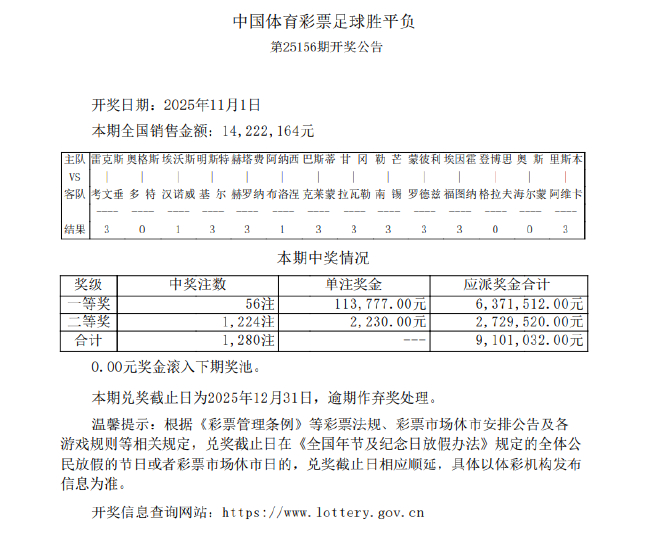 14场打出10场首赔 足彩头奖开56注11.3万余元
