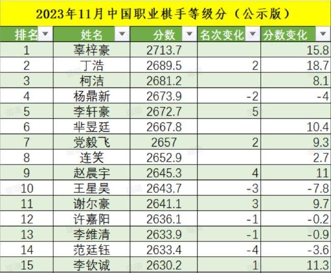 LG杯八强战即将打响 中国围棋队四位棋手将出战