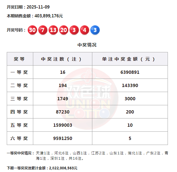 双色球头奖开16注639万 奖池余额28.2亿元