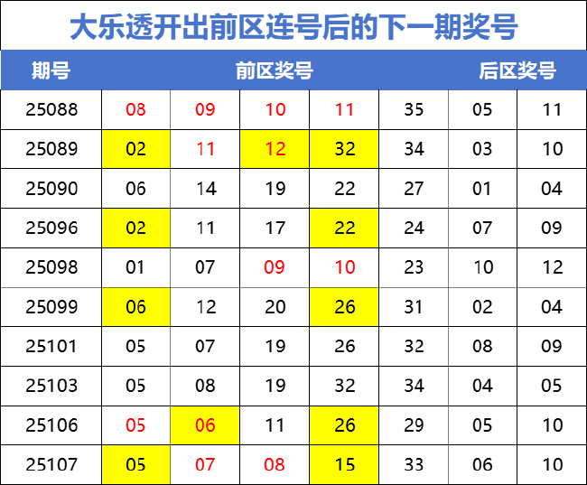 大乐透1形态近期明显走热 周六3大特征齐现身?