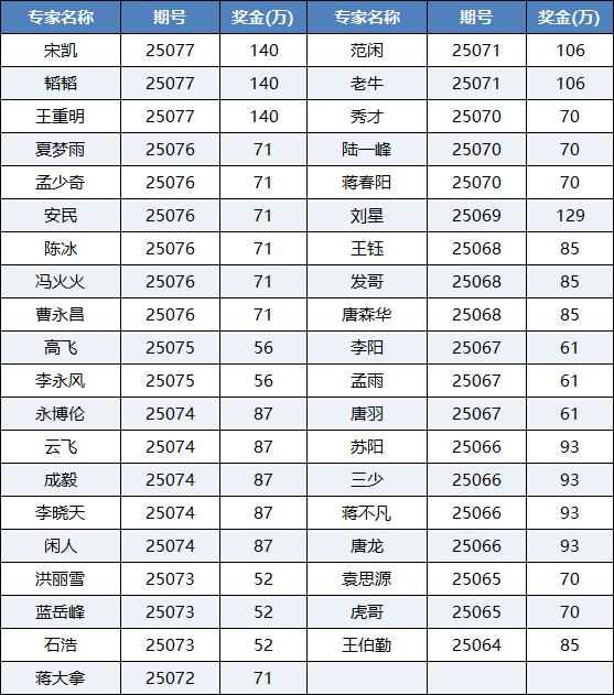 专家预测大乐透连续14期中奖!总揽奖金9334万!