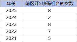 大乐透1数据近5年最热 周六参考这3大特征？